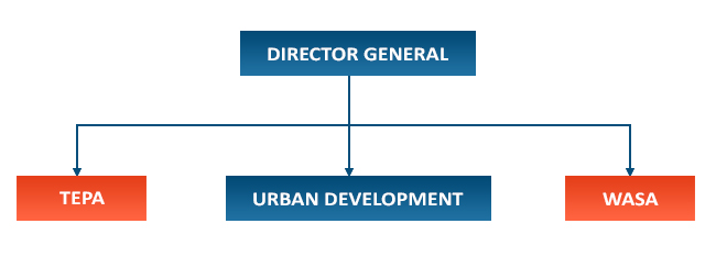 Urban Development, WASA, TEPA